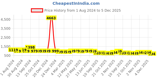 myntra.com AASK Velvet Midi Dress aask Price History Graph from 1 Aug 2024 to 4 Dec 2025