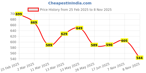 myntra.com AASK Women Black Floral Crush Crepe Tiered Midi Length Dress aask Price History Graph from 25 Feb 2025 to 8 Nov 2025