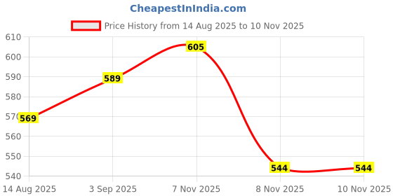 myntra.com AASK Women Blue Printed Delta Crepe Fit and Flare Knee Length Dress aask Price History Graph from 14 Aug 2025 to 8 Nov 2025