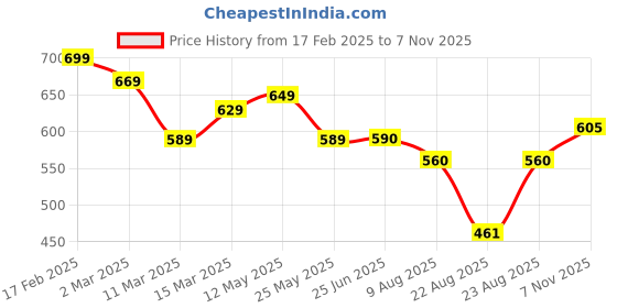 myntra.com AASK Women Floral Print Puff Sleeve Crush Crepe Fit & Flare Dress with Belt aask Price History Graph from 17 Feb 2025 to 7 Nov 2025