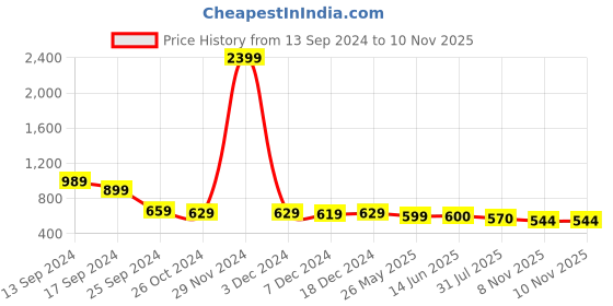 myntra.com AASK Women Floral Printed Puff Sleeve Fit & Flare Dress aask Price History Graph from 13 Sep 2024 to 9 Nov 2025