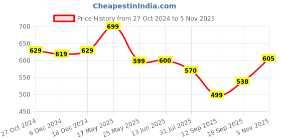 myntra.com AASK Women Floral Printed Puff Sleeve Fit & Flare Dress aask Price History Graph from 27 Oct 2024 to 2 Nov 2025