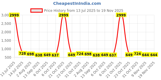 myntra.com AASK Women Gajari Printed Crush Crepe Tiered Midi Length Fit - Flare Dress aask Price History Graph from 13 Jul 2025 to 18 Nov 2025