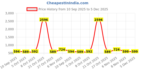 myntra.com AASK Women Geometric Printed Belted Puff Sleeve Crepe Fit & Flare Midi Dress aask Price History Graph from 10 Sep 2025 to 4 Dec 2025