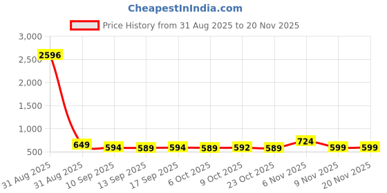 myntra.com AASK Women Geometric Self Design Fit & Flare Midi Dress aask Price History Graph from 31 Aug 2025 to 20 Nov 2025
