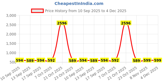 myntra.com AASK Women Geometric Self Design Ruffled Fit & Flare Midi Dress aask Price History Graph from 10 Sep 2025 to 4 Dec 2025
