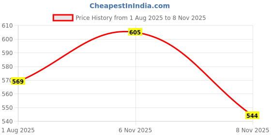 myntra.com AASK Women Green Printed Delta Crepe Fit and Flare Dress aask Price History Graph from 1 Aug 2025 to 8 Nov 2025