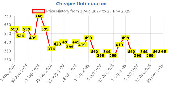 myntra.com AASK Women Green Regular Crepe Top aask Price History Graph from 1 Aug 2024 to 25 Nov 2025