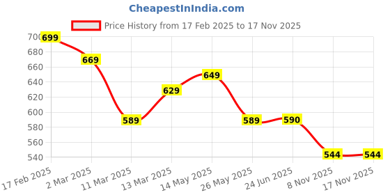 myntra.com AASK Women Maroon Abstract Print Crush Crepe Above Knee Dress aask Price History Graph from 17 Feb 2025 to 17 Nov 2025