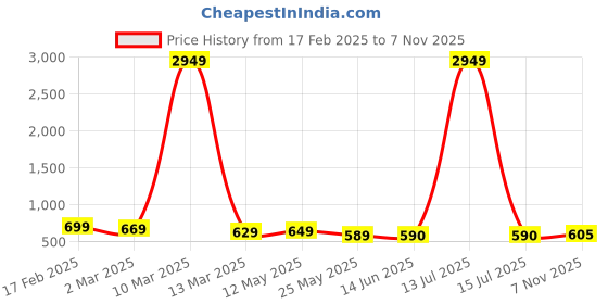 myntra.com AASK Women Maroon Printed Crush Crepe Fit and Flare Above Knee Dress aask Price History Graph from 17 Feb 2025 to 7 Nov 2025