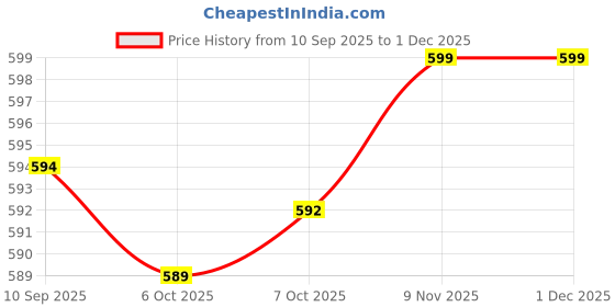 myntra.com AASK Women Maroon Self Design Crepe Fit & Flare Calf Length Dress aask Price History Graph from 10 Sep 2025 to 1 Dec 2025