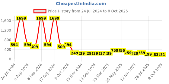 myntra.com AASK Women Midi Skirt aask Price History Graph from 24 Jul 2024 to 4 Oct 2025