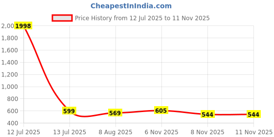 myntra.com AASK Women Pink Printed Delta Crepe Fit and Flare Calf Length Dress aask Price History Graph from 12 Jul 2025 to 9 Nov 2025