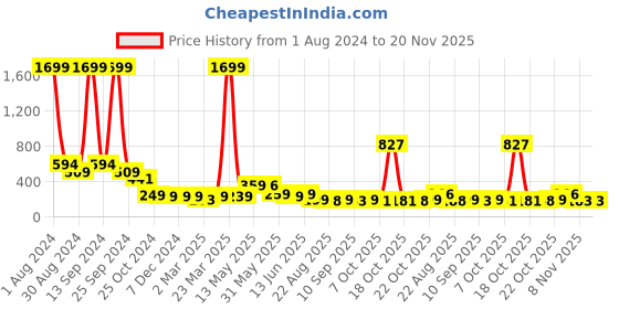 myntra.com AASK Women Pleated Flared Midi Skirts aask Price History Graph from 1 Aug 2024 to 20 Nov 2025
