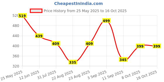 myntra.com AASK Women Polyester Printed Black Color Regular Top aask Price History Graph from 25 May 2025 to 16 Oct 2025