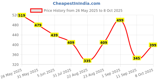myntra.com AASK Women Polyester Printed Black Color Regular Top aask Price History Graph from 26 May 2025 to 8 Oct 2025
