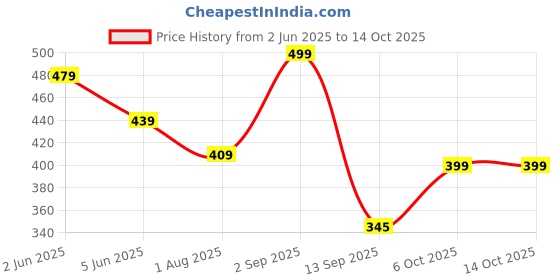 myntra.com AASK Women Polyester Printed Black Color Regular Top aask Price History Graph from 2 Jun 2025 to 13 Oct 2025