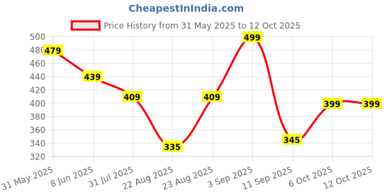 myntra.com AASK Women Polyester Printed Black Color Regular Top aask Price History Graph from 31 May 2025 to 12 Oct 2025