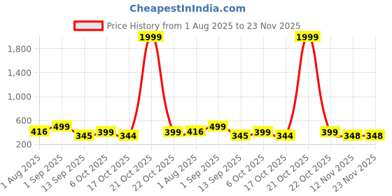 myntra.com AASK Women Polyester Printed Black Color Regular Top aask Price History Graph from 1 Aug 2025 to 23 Nov 2025