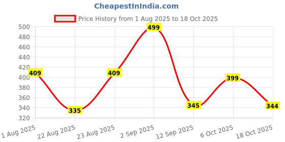 myntra.com AASK Women Polyester Printed Maroon Color Regular Top aask Price History Graph from 1 Aug 2025 to 17 Oct 2025
