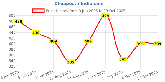 myntra.com AASK Women Polyester Printed Navy Blue Color Regular Top aask Price History Graph from 3 Jun 2025 to 12 Oct 2025
