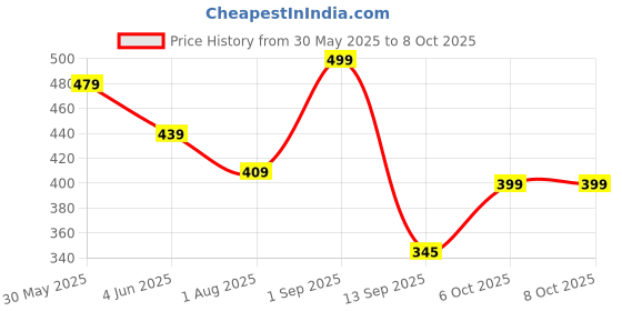 myntra.com AASK Women Polyester Printed Navy Blue Color Regular Top aask Price History Graph from 30 May 2025 to 6 Oct 2025