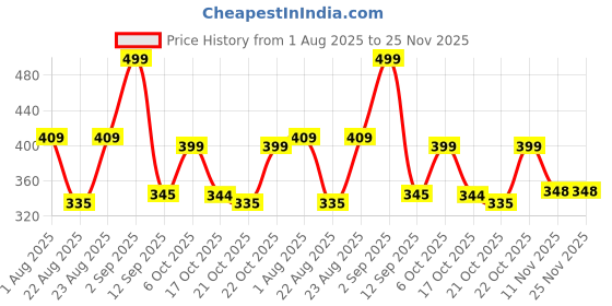 myntra.com AASK Women Polyester Printed Navy Blue Color Regular Top aask Price History Graph from 1 Aug 2025 to 25 Nov 2025