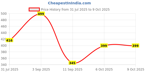 myntra.com AASK Women Polyester Printed Teal Color Regular Top aask Price History Graph from 31 Jul 2025 to 9 Oct 2025