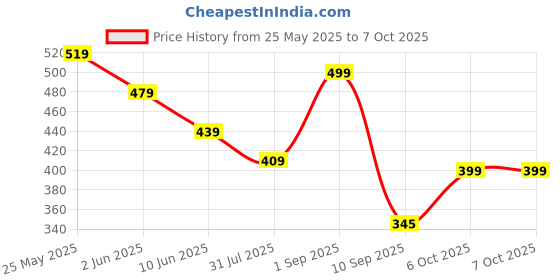 myntra.com AASK Women Polyester Printed Wine Color Regular Top aask Price History Graph from 25 May 2025 to 7 Oct 2025