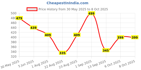 myntra.com AASK Women Polyester Printed Wine Color Regular Top aask Price History Graph from 30 May 2025 to 7 Oct 2025