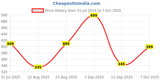 myntra.com AASK Women Polyester Printed Wine Color Regular Top aask Price History Graph from 31 Jul 2025 to 7 Oct 2025