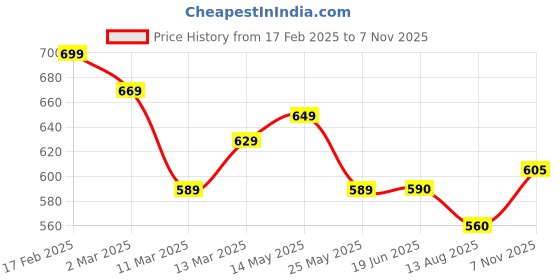 myntra.com AASK Women Printed Crush Crepe Tiered Midi Length Dress aask Price History Graph from 17 Feb 2025 to 7 Nov 2025
