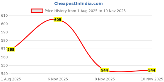 myntra.com AASK Women Printed Delta Fit and Flare Dress aask Price History Graph from 1 Aug 2025 to 9 Nov 2025