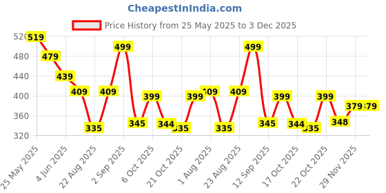 myntra.com AASK Women Printed Maroon Color Regular Top aask Price History Graph from 25 May 2025 to 2 Dec 2025