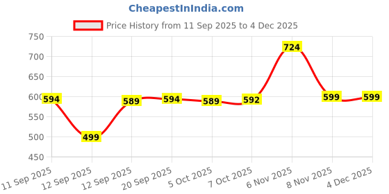 myntra.com AASK Women Printed Puff Sleeve Crepe Formal Fit & Flare Midi Dress aask Price History Graph from 11 Sep 2025 to 3 Dec 2025