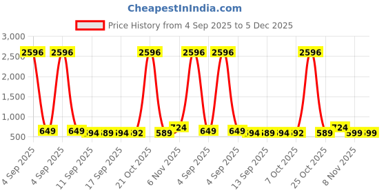 myntra.com AASK Women Printed Puff Sleeve Fit & Flare Midi Dress aask Price History Graph from 4 Sep 2025 to 5 Dec 2025