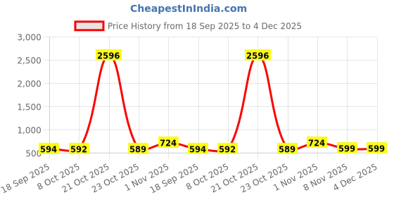 myntra.com AASK Women Printed Puff Sleeve Formal Fit & Flare Midi Dress aask Price History Graph from 18 Sep 2025 to 4 Dec 2025