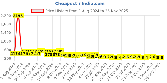 myntra.com AASK Women Red Accordion Pleats Flared Maxi Skirts aask Price History Graph from 1 Aug 2024 to 26 Nov 2025