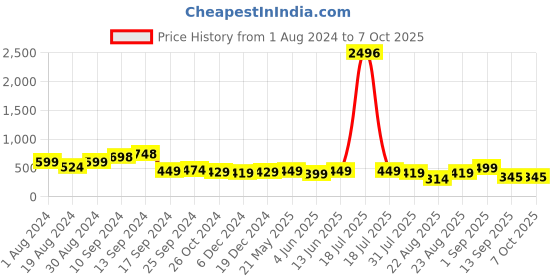 myntra.com AASK Women Red Regular A-Line Crepe Top aask Price History Graph from 1 Aug 2024 to 7 Oct 2025