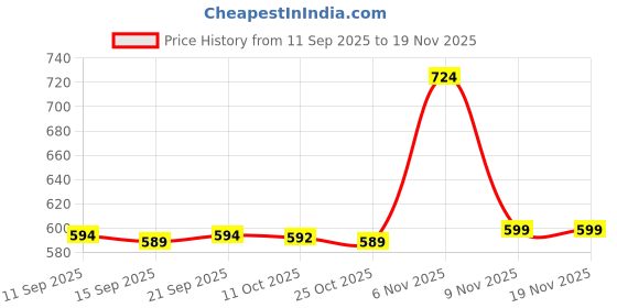 myntra.com AASK Women Red Self Design Crepe Fit and Flare Calf Length Dress aask Price History Graph from 11 Sep 2025 to 19 Nov 2025