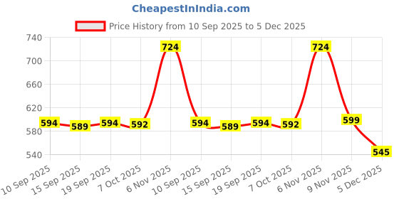 myntra.com AASK Women Self Design Crepe Fit & Flare Midi Dress aask Price History Graph from 10 Sep 2025 to 4 Dec 2025