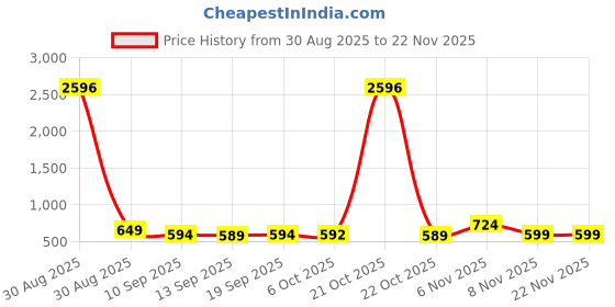 myntra.com AASK Women Self-Design Fit and Flare Midi Dress aask Price History Graph from 30 Aug 2025 to 22 Nov 2025