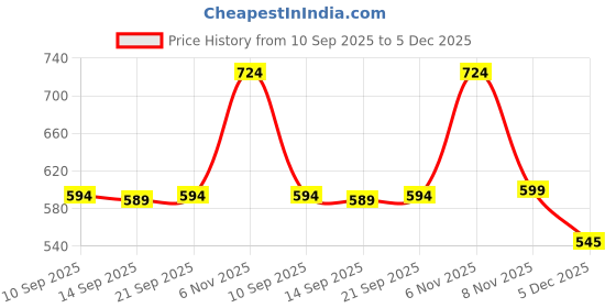 myntra.com AASK Women Self Design Puff Sleeve Crepe Fit & Flare Midi Dress aask Price History Graph from 10 Sep 2025 to 5 Dec 2025