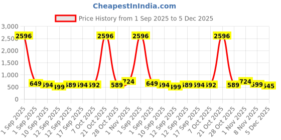 myntra.com AASK Women Self Design Puff Sleeve Wrap Midi Dress aask Price History Graph from 1 Sep 2025 to 5 Dec 2025