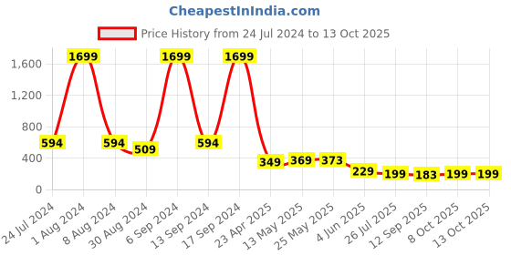 myntra.com AASK Women Solid Pleated Polyester Midi Skirt aask Price History Graph from 24 Jul 2024 to 13 Oct 2025