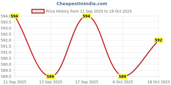 myntra.com AASK Women White Self Design Crepe Fit and Flare Calf Length Dress aask Price History Graph from 11 Sep 2025 to 6 Oct 2025