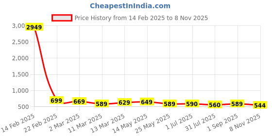 myntra.com AASK Women Wine Abstract Print Crush Crepe Above Knee Dress aask Price History Graph from 14 Feb 2025 to 8 Nov 2025