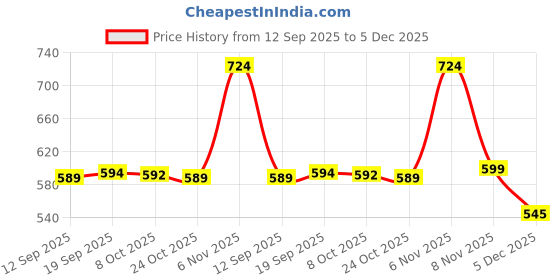 myntra.com AASK Women Wine Self Design Crepe Fit & Flare Calf Length Dress aask Price History Graph from 12 Sep 2025 to 5 Dec 2025