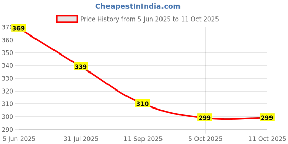 myntra.com AASK Women Yellow Regular Crepe Top aask Price History Graph from 5 Jun 2025 to 11 Oct 2025