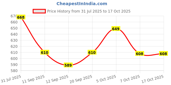 myntra.com AASK Women's Black Printed Delta Crush Calf Length A-Line Dress aask Price History Graph from 31 Jul 2025 to 16 Oct 2025